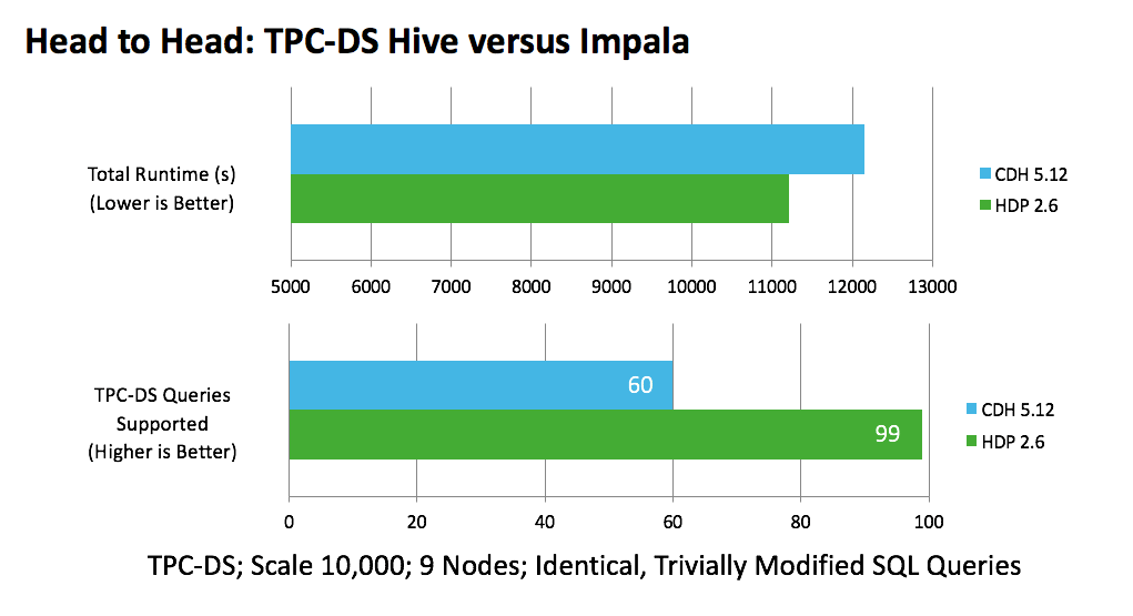 Comparing Hive and Impala